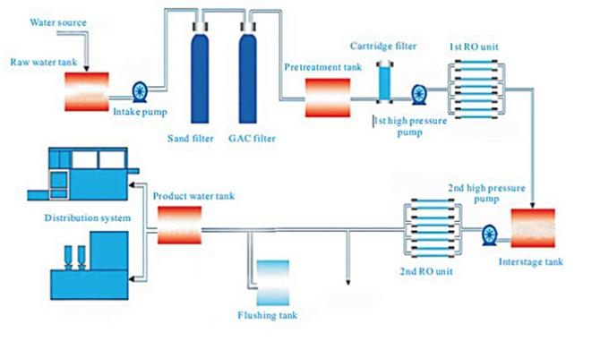 машина воды ro производственной установки минеральной воды
