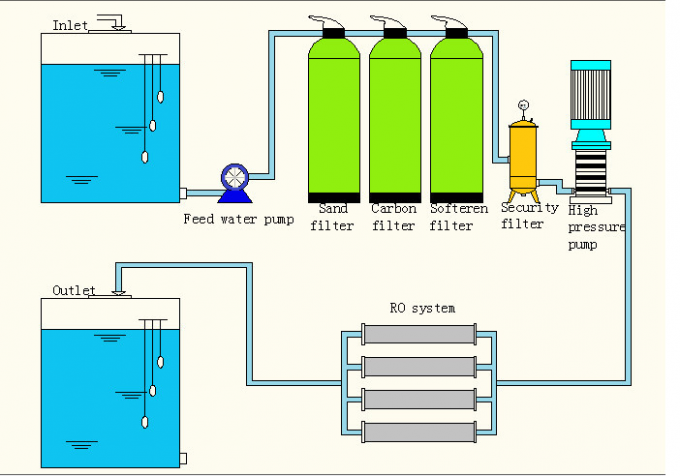Управляемое электрическое очистителя воды RO процесса воды качества еды материальное чисто 0