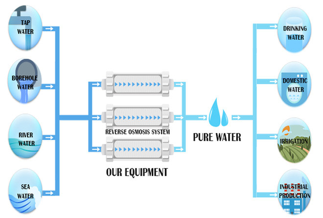КЭ ºК системы обратного осмоза 2 до 35 обработки сточных водов нержавеющей стали 2