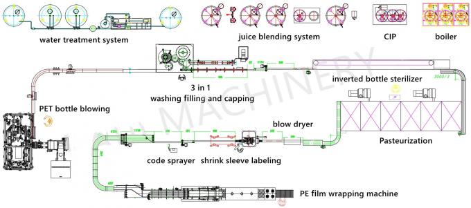 Автоматическая разливая по бутылкам производственная линия машины завалки сока напитка чая 2
